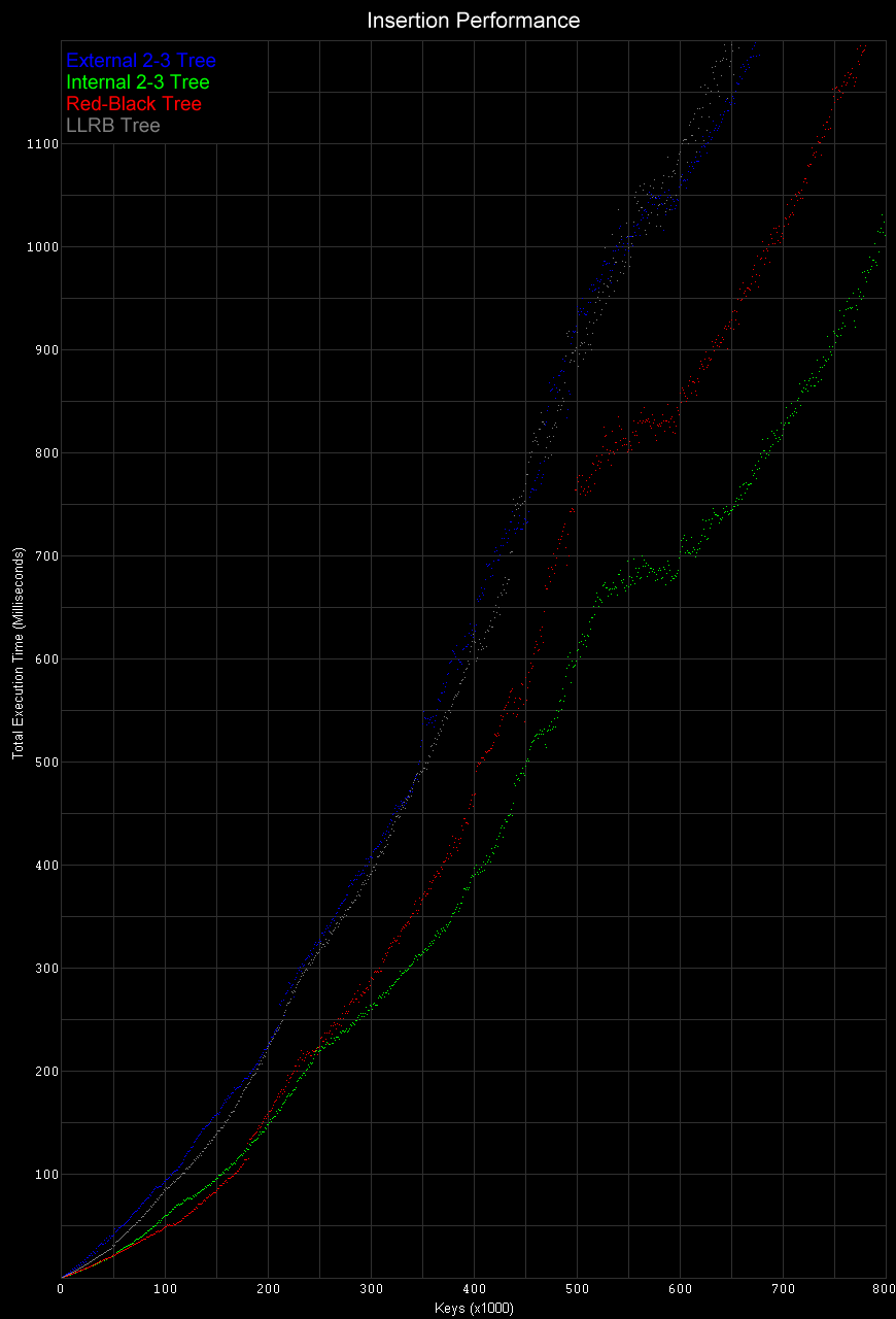 Insertion Performance